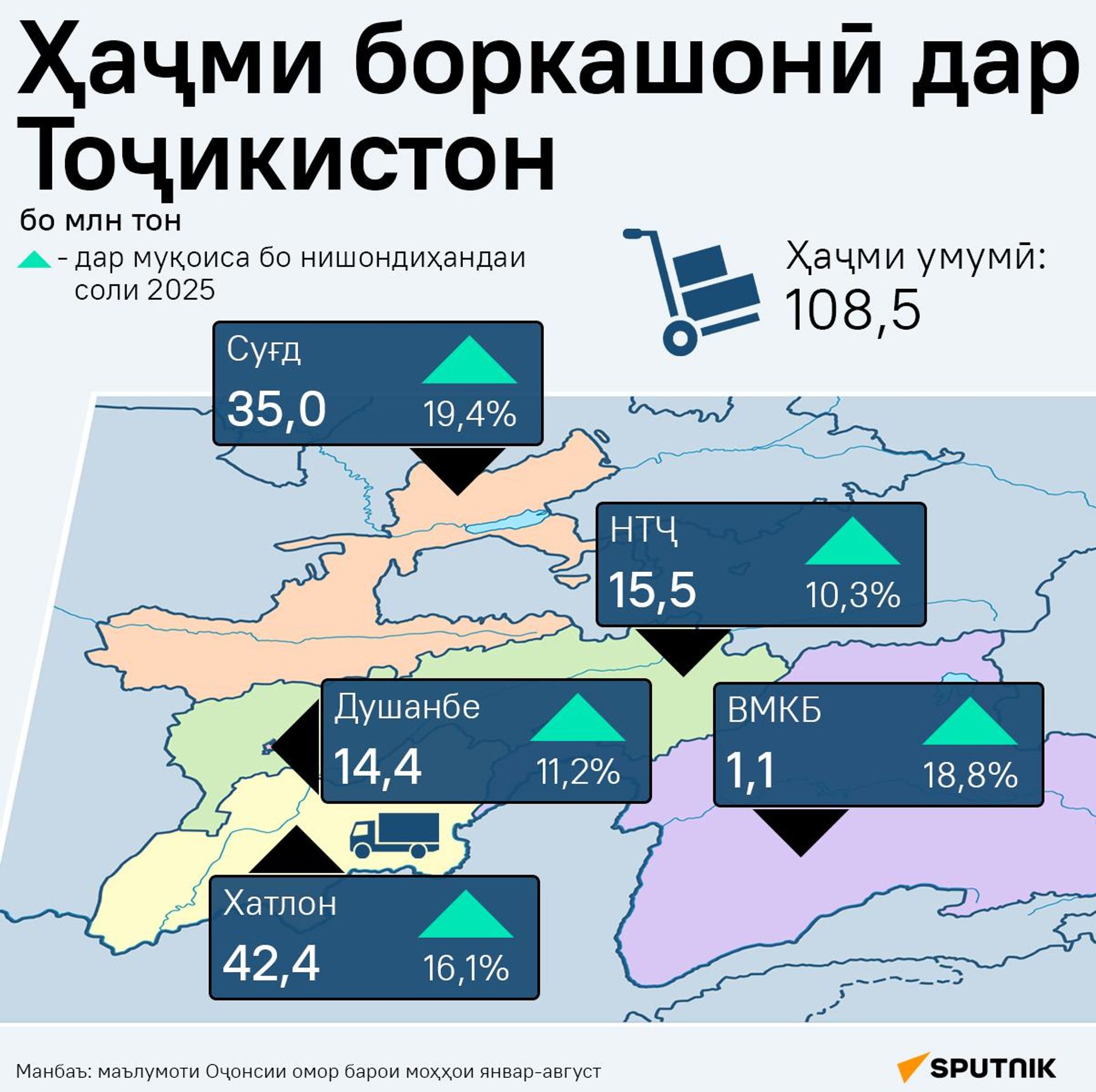 Ҳаҷми боркашонӣ дар Тоҷикистон - Sputnik Тоҷикистон, 1920, 15.10.2026