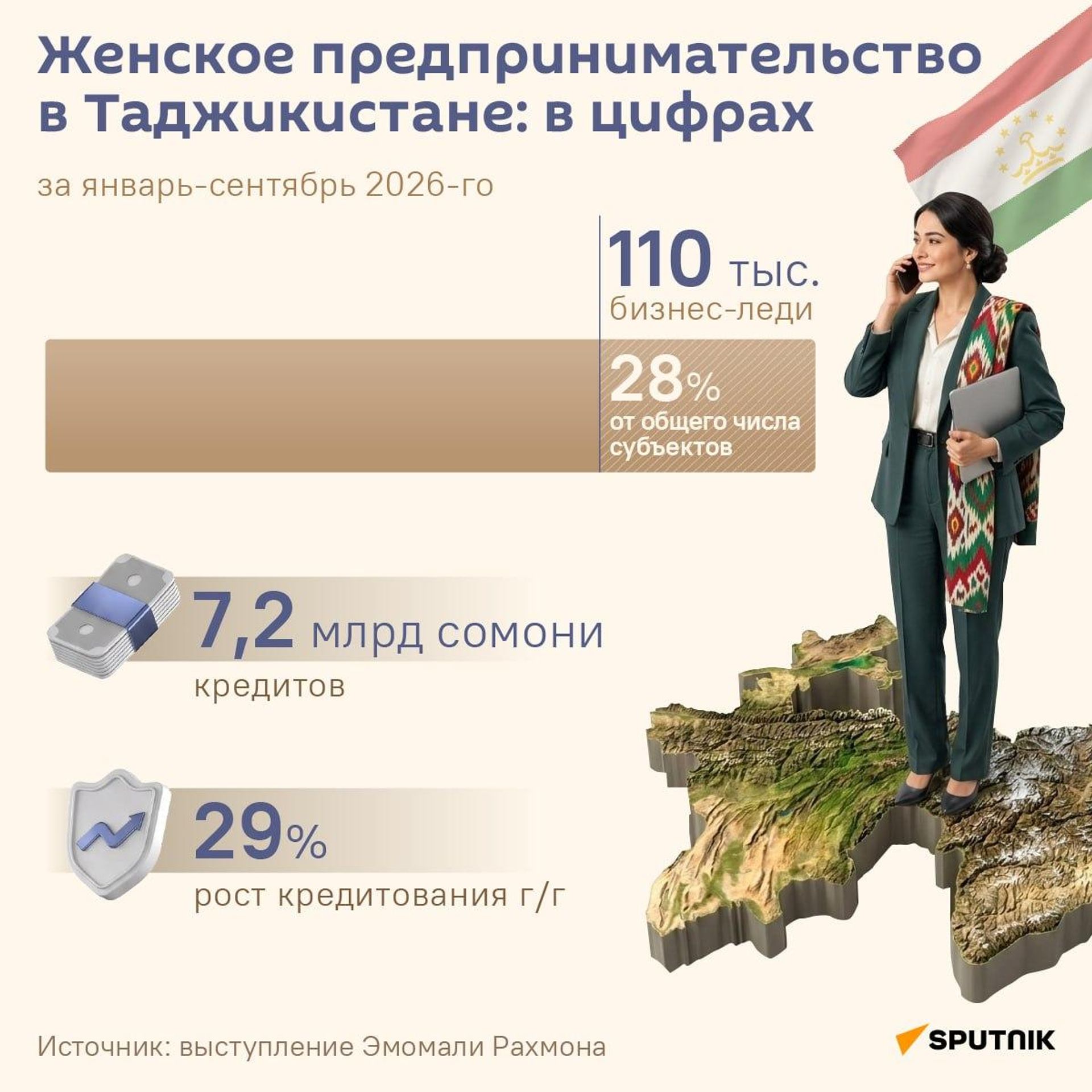 Женское предпринимательство в Таджикистане: в цифрах. - Sputnik Таджикистан, 1920, 21.10.2026
