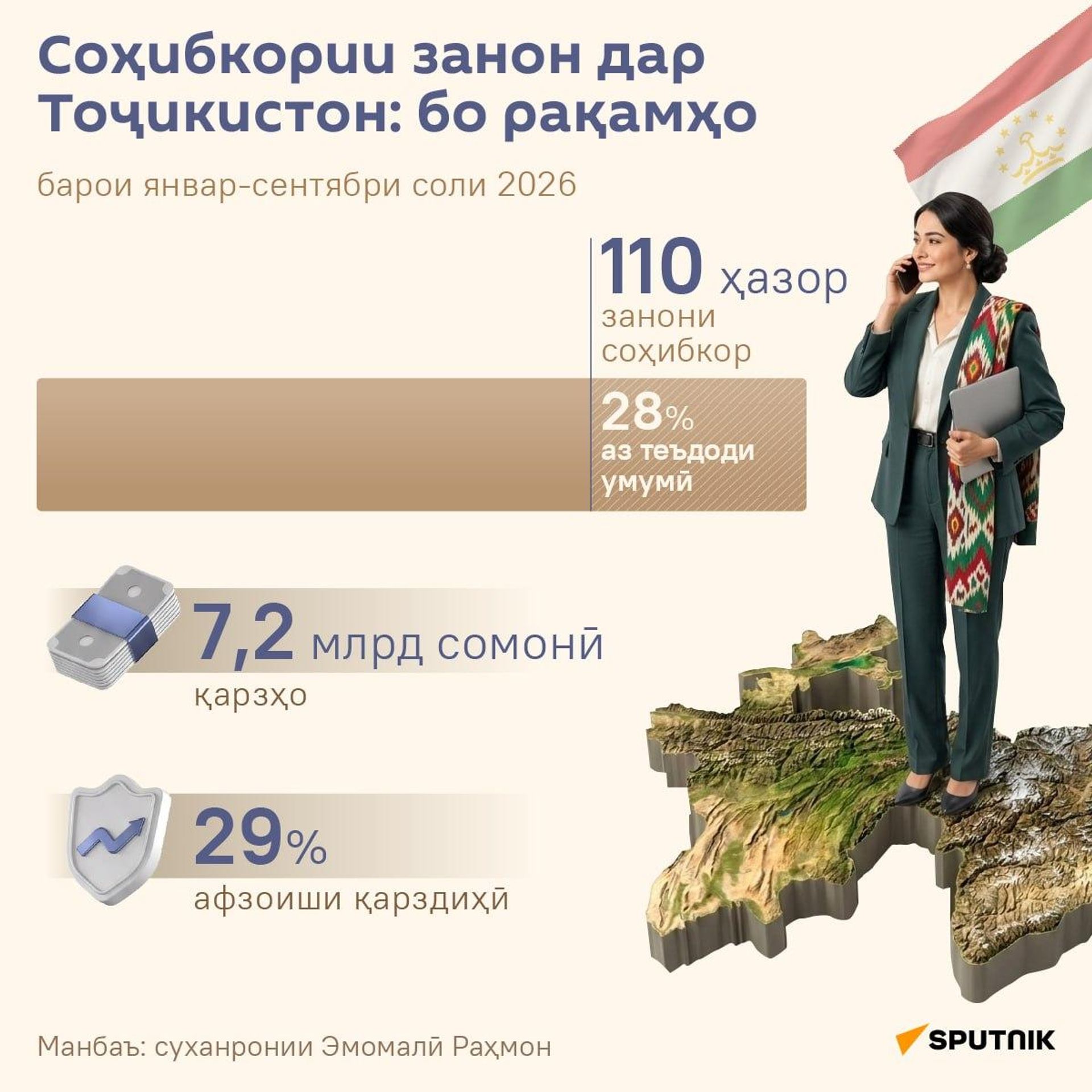 Соҳибкори занон дар Тоҷикистон: бо рақамҳо. - Sputnik Тоҷикистон, 1920, 21.10.2026