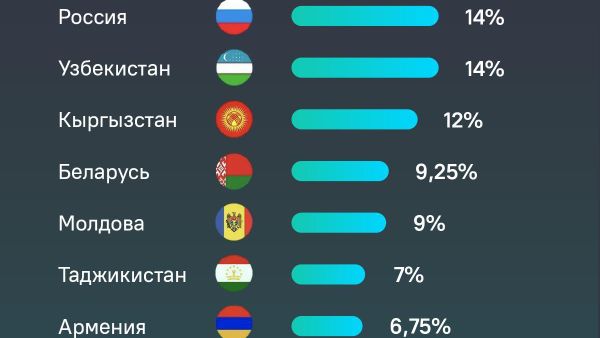 Самая высокая ключевая ставка среди стран СНГ у Казахстана - 15,75% - Sputnik Таджикистан