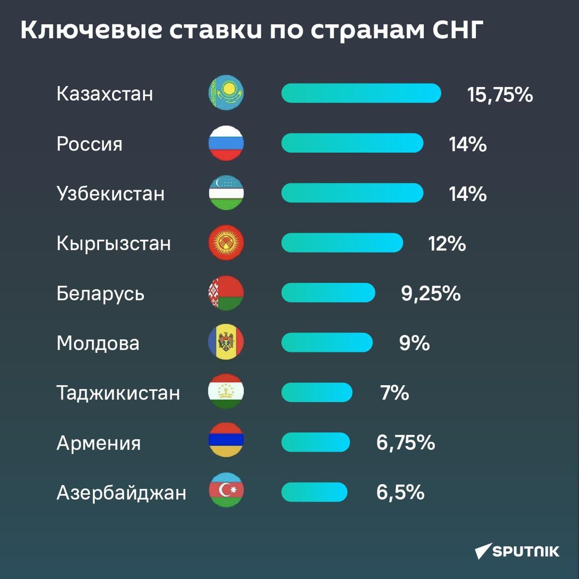 Ключевые ставки по странам СНГ. - Sputnik Таджикистан, 1920, 24.10.2026
