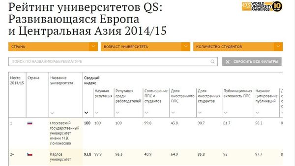 Рейтинг вузов QS: Развивающаяся Европа и Центральная Азия 2014/15 - Sputnik Таджикистан