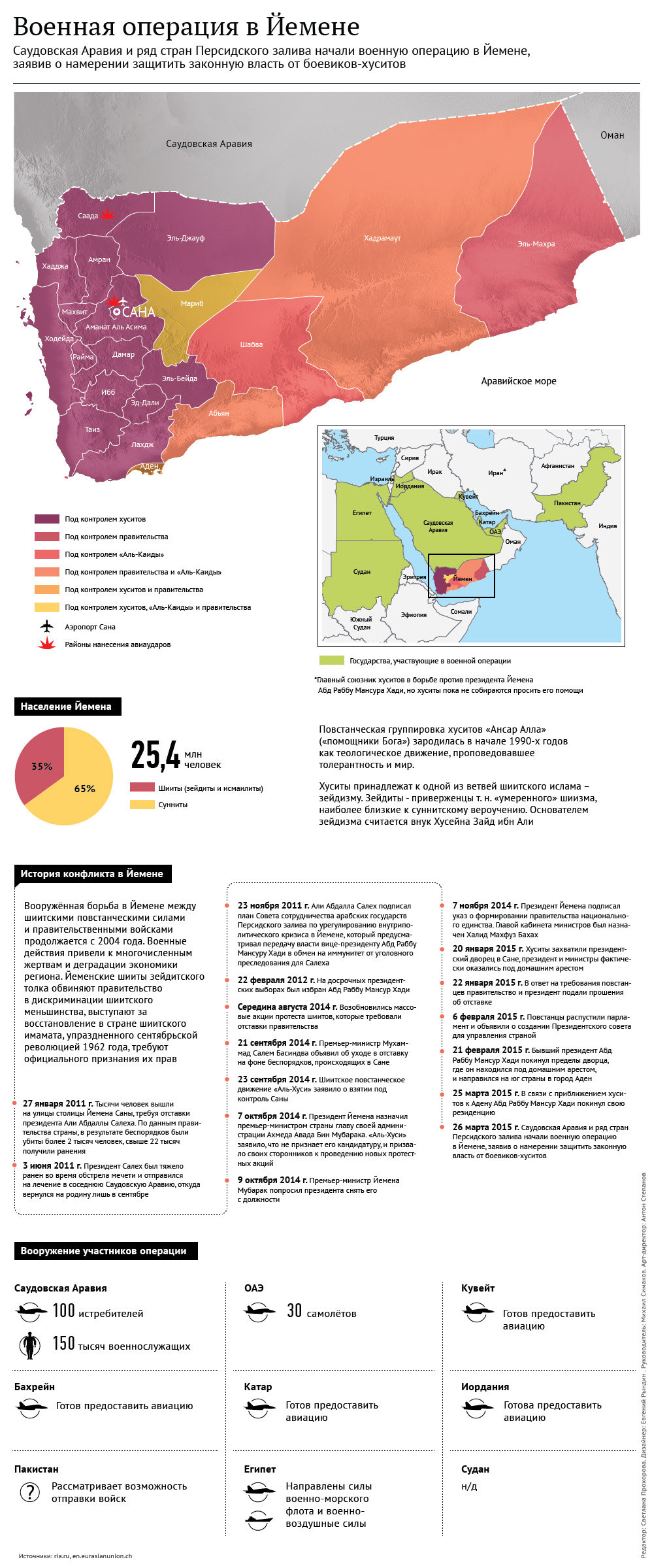 Военная операция в Йемене. Инфографика - Sputnik Таджикистан