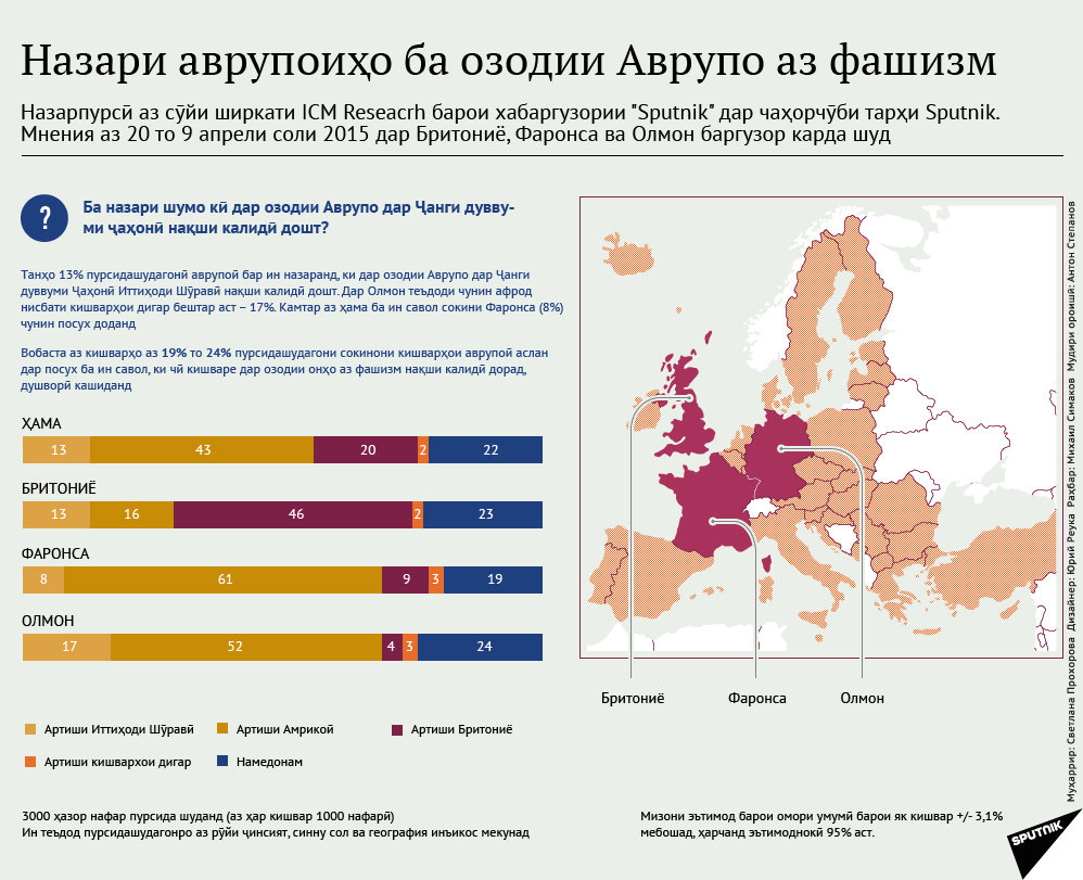 Назари аврупоиҳо ба озодии Аврупо аз фашизм. Инфографика - Sputnik Тоҷикистон