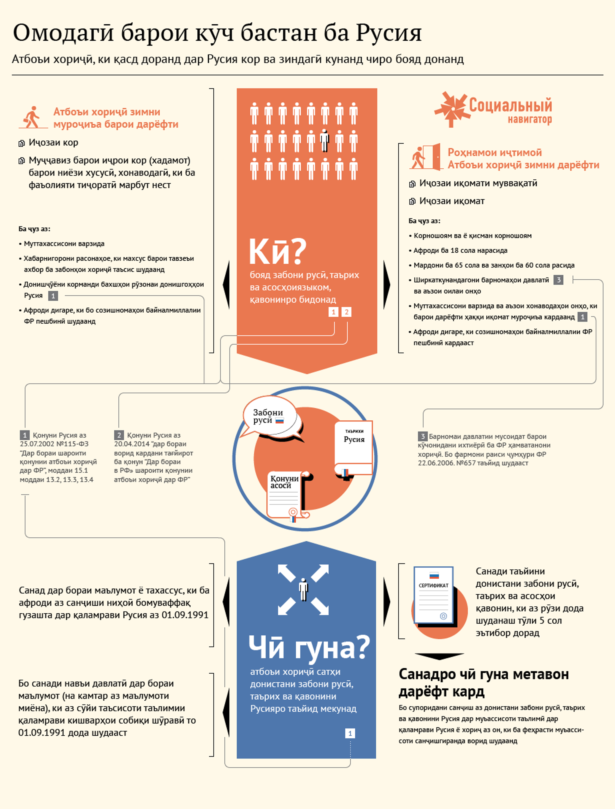 Закон 2014. Инфографика гражданин. Инфографика по трудовому праву. Законы РФ инфографика. Прием граждан инфографика.