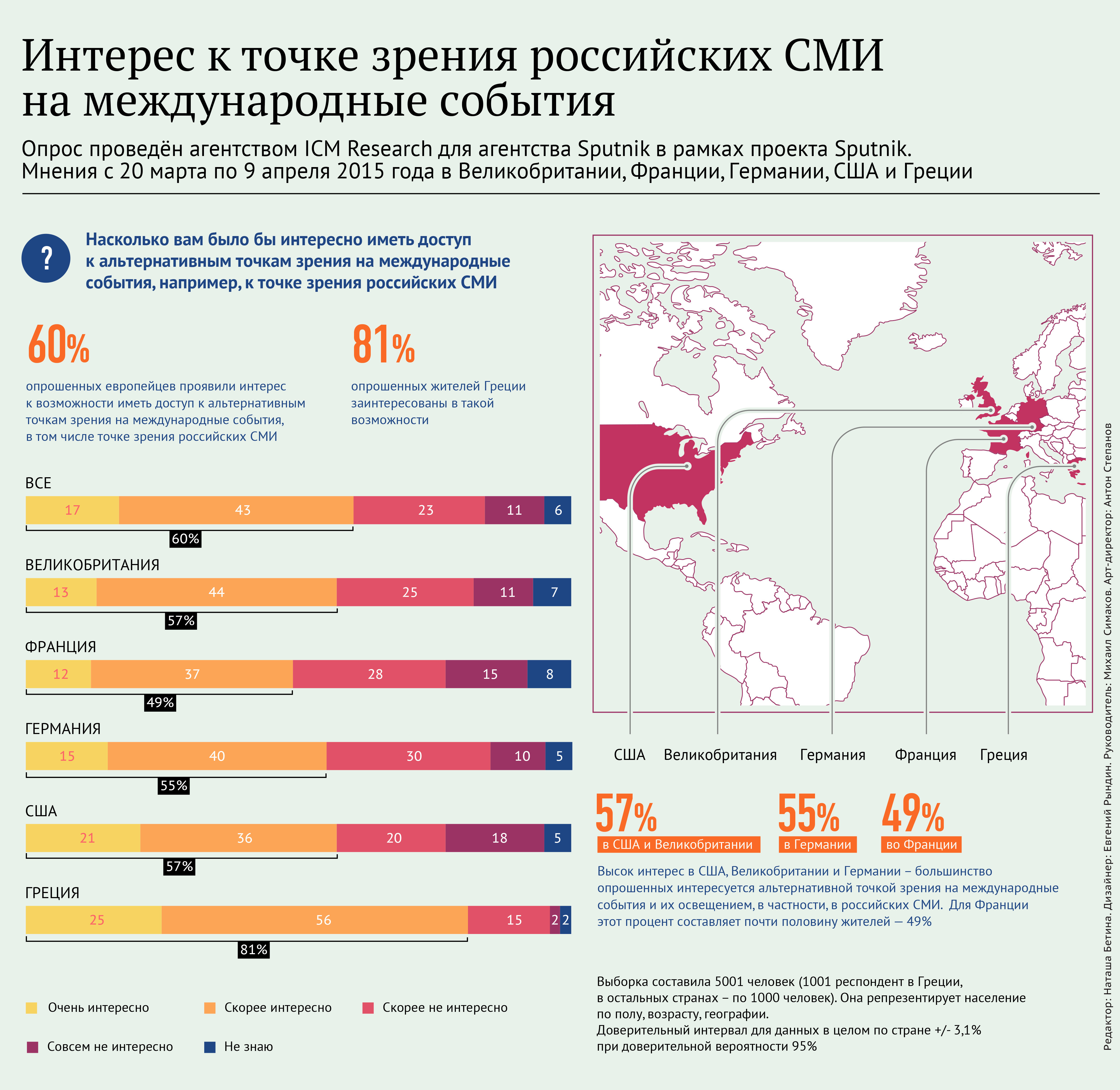 Интерес к точке зрения российских СМИ на международные события - Sputnik Таджикистан