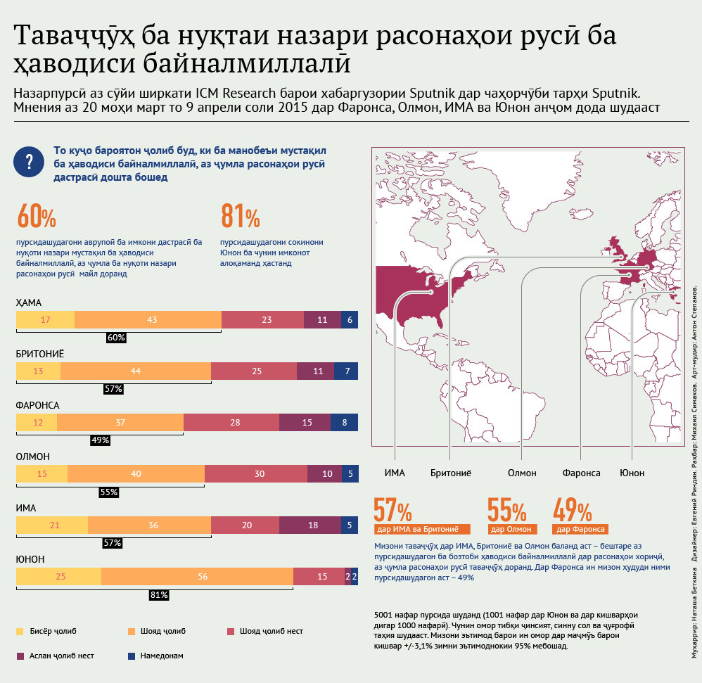 Таваҷҷӯҳ ба нуқтаназари ВАО-и Русия дар масоили рӯйдодҳои байналмилалӣ - Sputnik Тоҷикистон