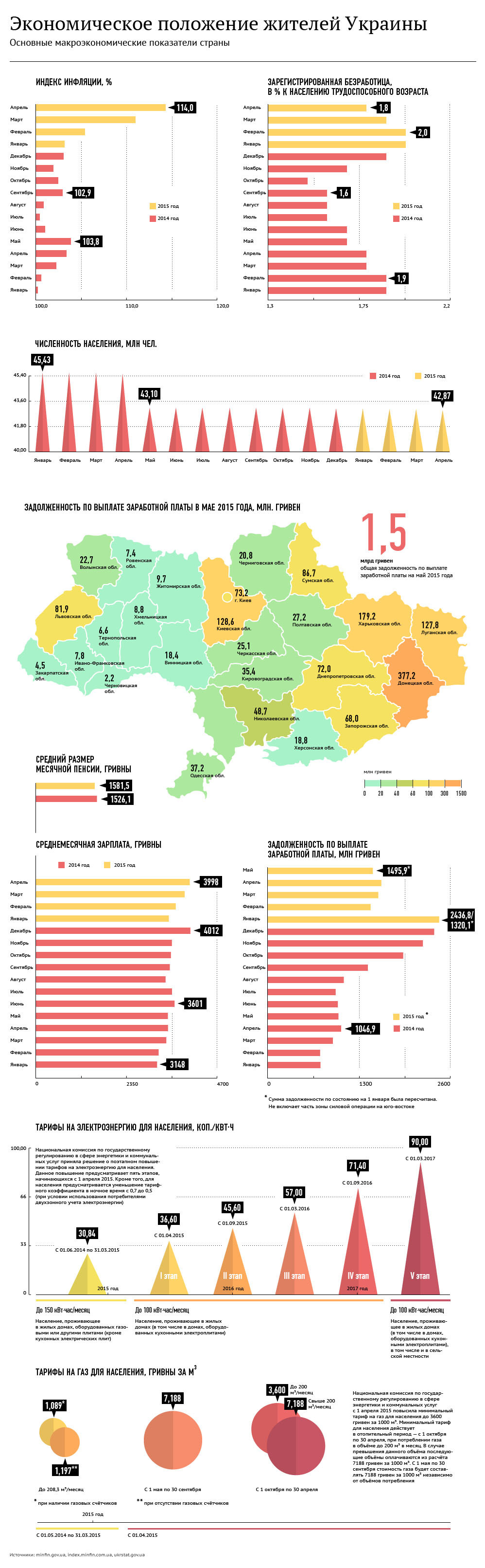 Экономическое положение жителей Украины - Sputnik Таджикистан