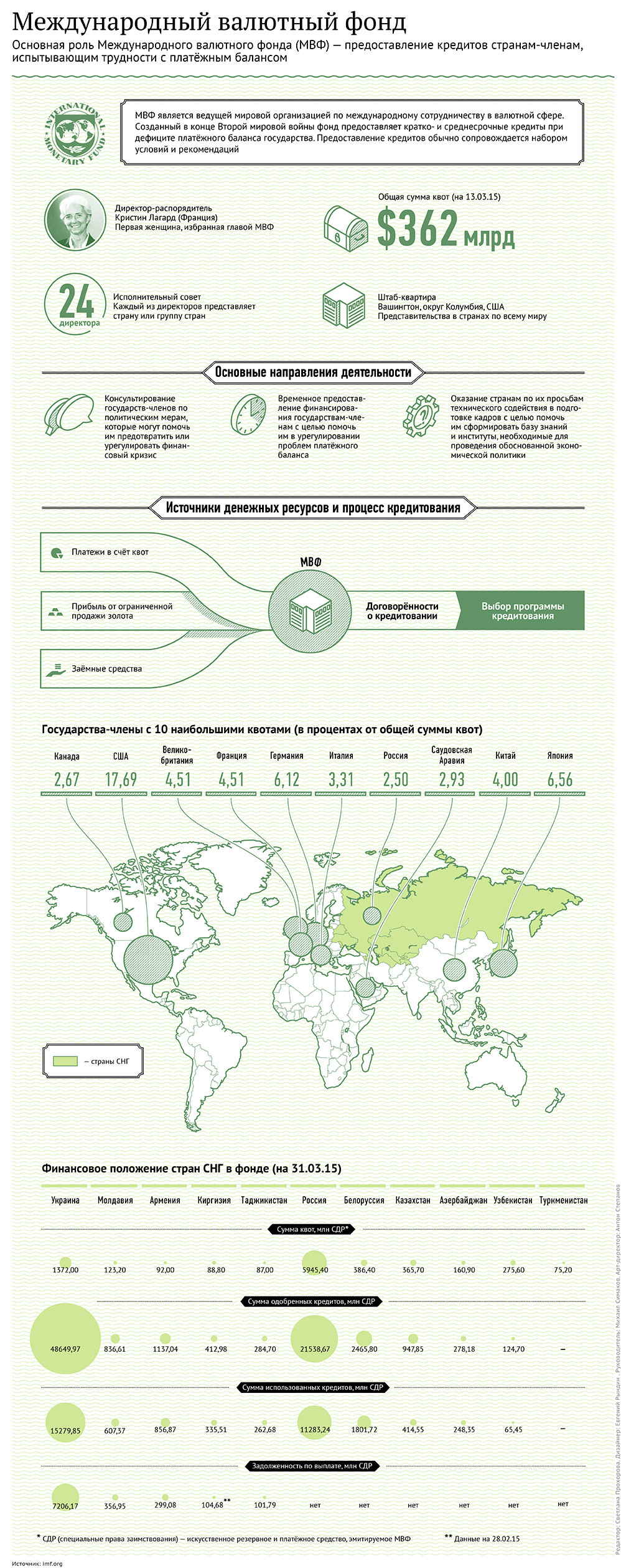 Международный валютный фонд. Инфографика - Sputnik Таджикистан