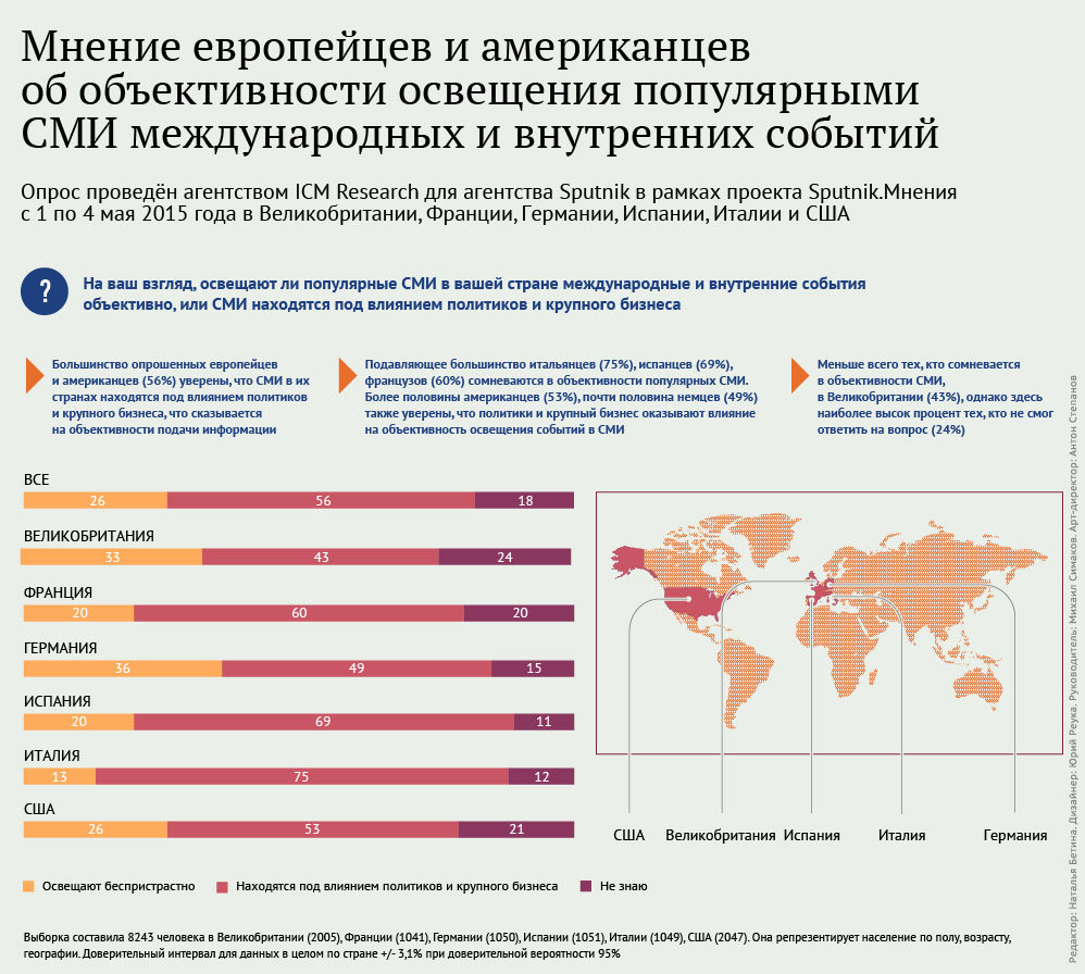 Мнение жителей Европы и США об объективности СМИ - Sputnik Таджикистан