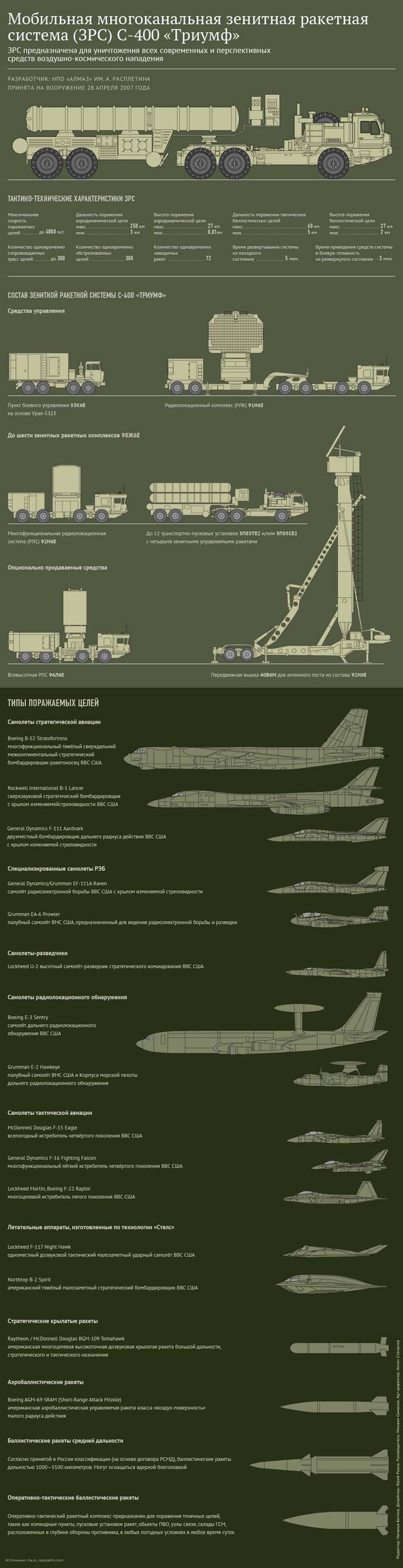 Мобильная многоканальная зенитная ракетная система (ЗРС) С-400 Триумф Мобильная многоканальная зенитная ракетная система (ЗРС) С-400 Триумф - Sputnik Таджикистан