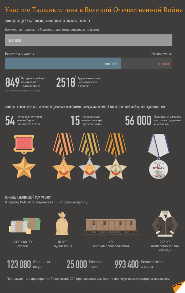 Участие Таджикистана в Великой Отечественной войне - Sputnik Таджикистан