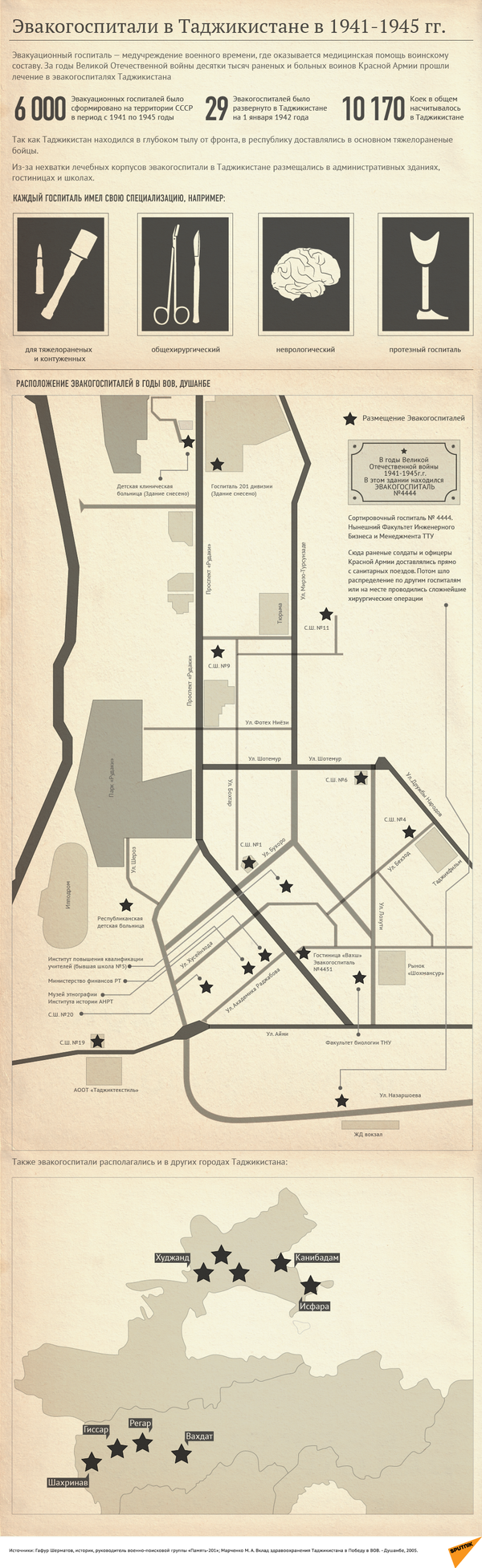 Эвакогоспитали в Таджикистане в годы ВОВ - Sputnik Таджикистан