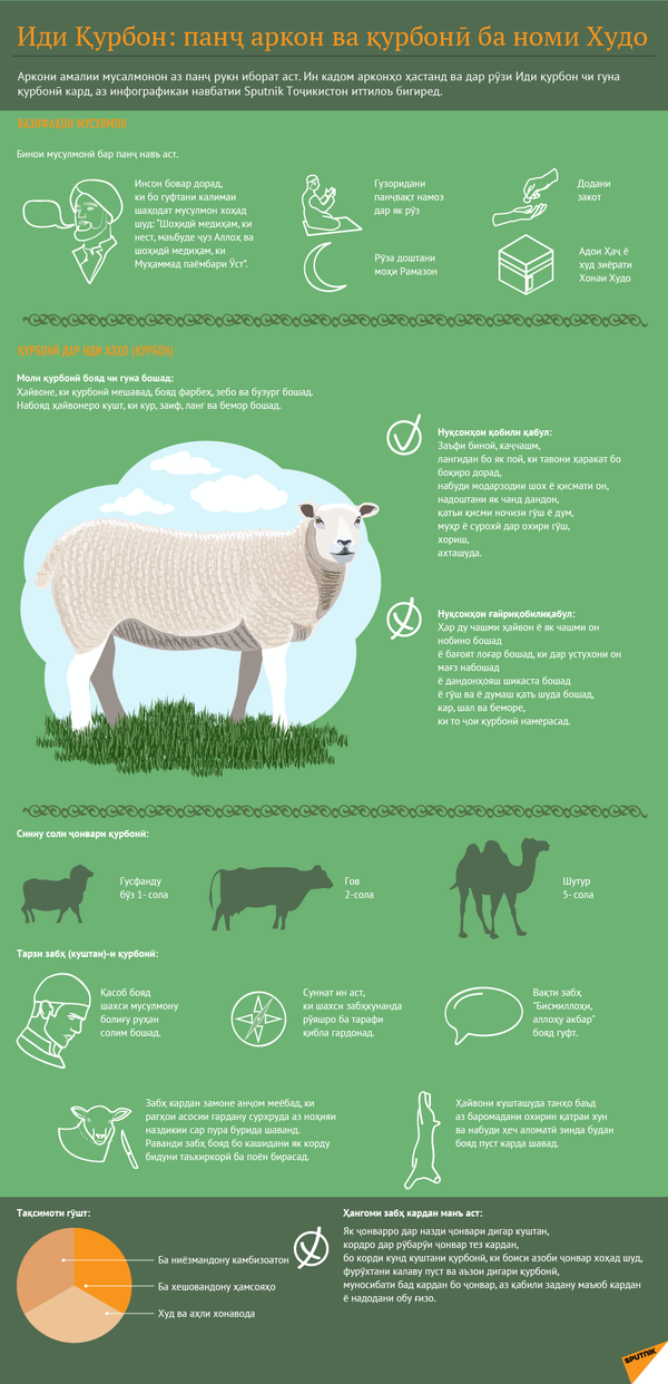 Жертвоприношение в Иди Курбон и 5 столпов ислама - Sputnik Тоҷикистон