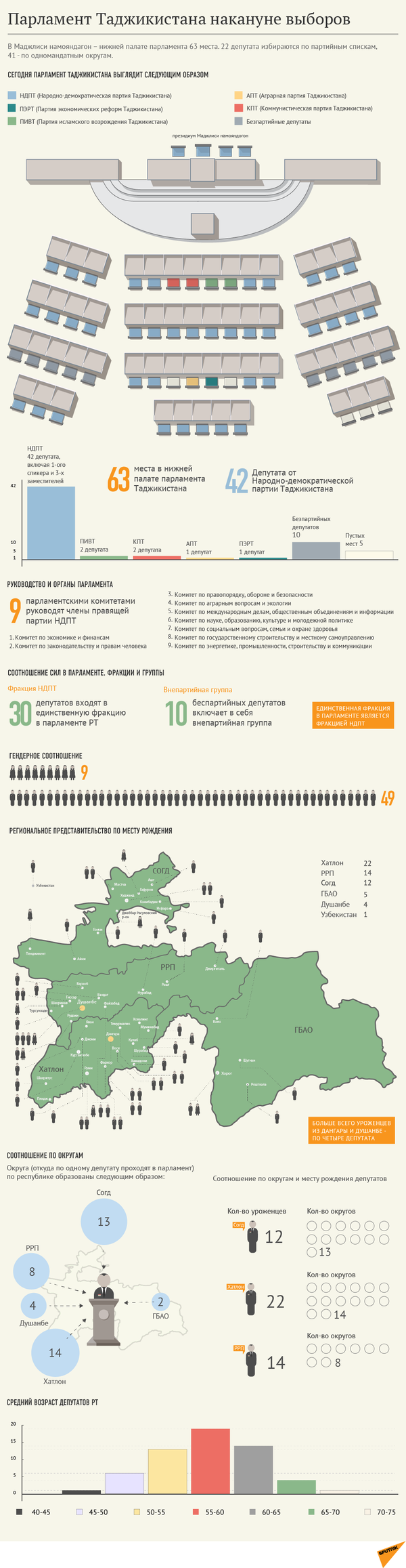 Парламент Таджикистана накануне выборов. Инфографика - Sputnik Таджикистан