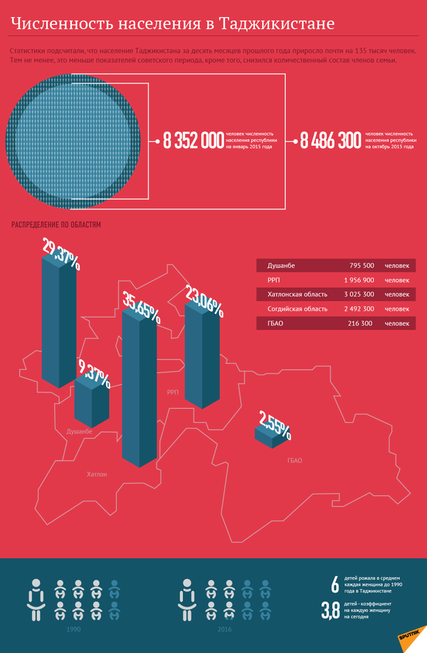 Численность населения в Таджикистане - Sputnik Таджикистан