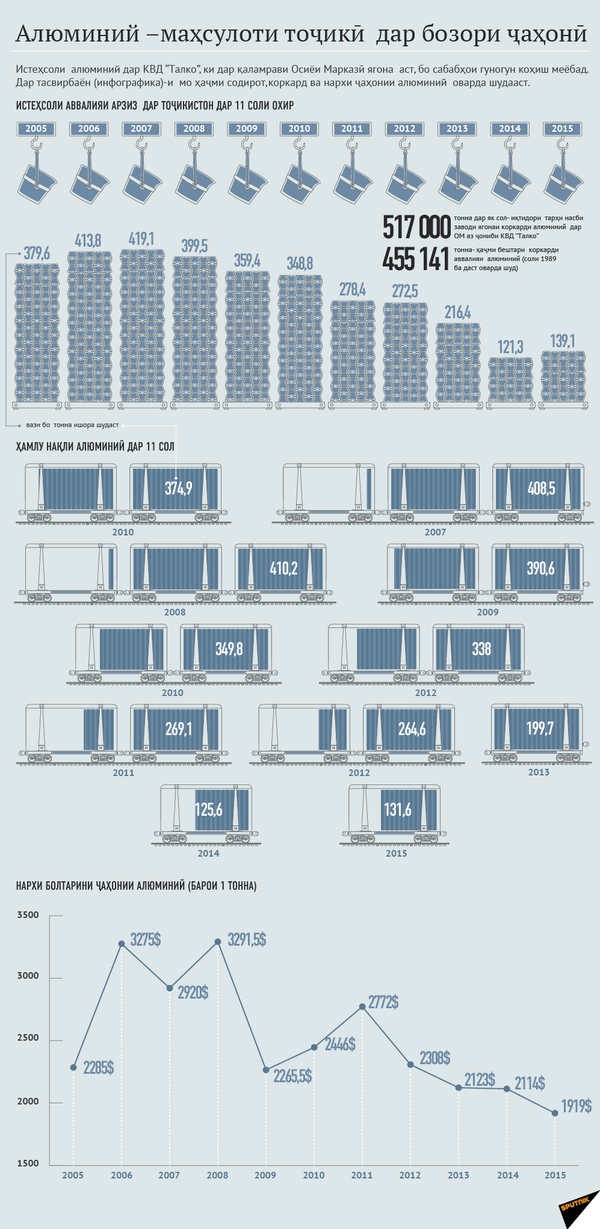 Истеҳсоли алюминий дар соли 2015 15 % зиёд шуд - Sputnik Тоҷикистон