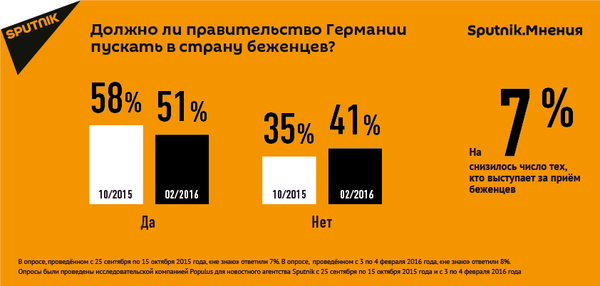 Опрос Sputnik.Мнение по теме беженцев в Германии. Опрос Sputnik.Мнение по теме беженцев в Германии. - Sputnik Таджикистан