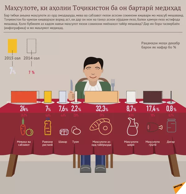 Ғизои тоҷикистониён аз чӣ иборат аст Ғизои тоҷикистониён аз чӣ иборат аст - Sputnik Тоҷикистон