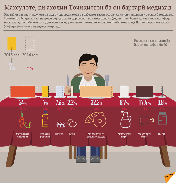 Ғизои тоҷикистониён аз чӣ иборат аст Ғизои тоҷикистониён аз чӣ иборат аст - Sputnik Тоҷикистон