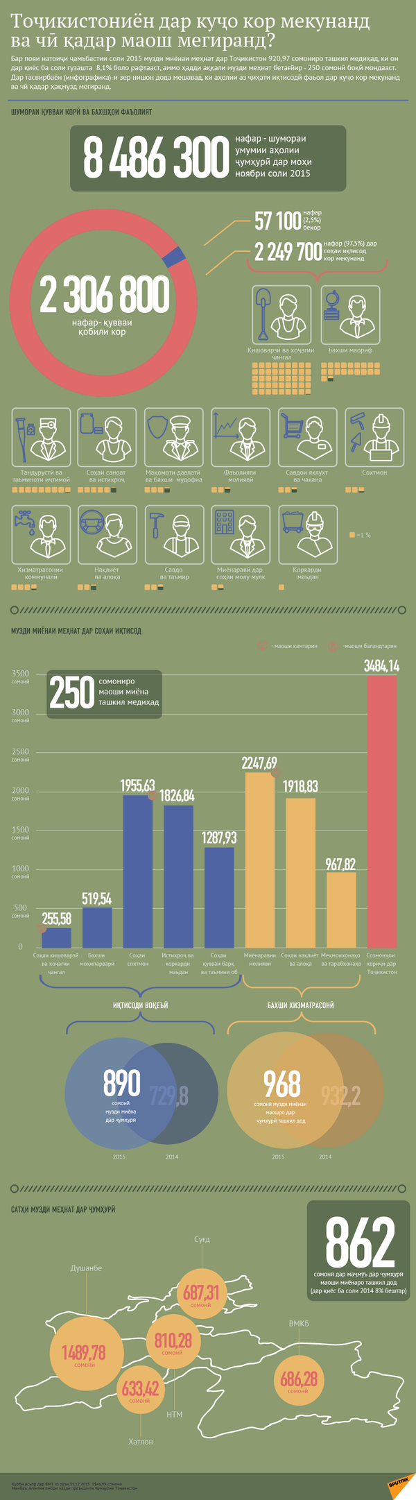Тоҷикистониён дар куҷо кор мекунанд ва чӣ қадар маош мегиранд? - Sputnik Тоҷикистон