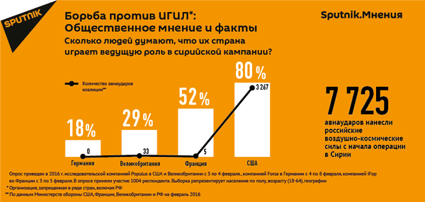 Борьба против ИГИЛ: Общественное мнение и факты Борьба против ИГИЛ: Общественное мнение и факты - Sputnik Таджикистан