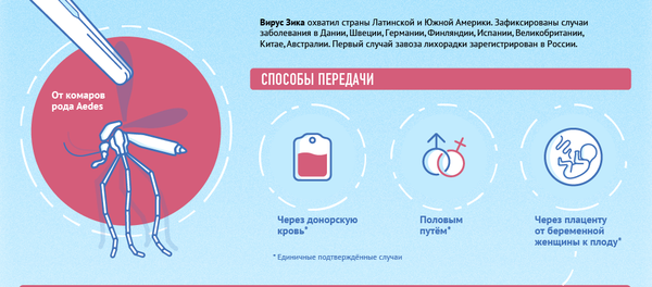 Лихорадка Зика Лихорадка Зика - Sputnik Таджикистан