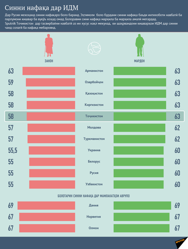 Синни нафақаи шаҳрвандони ИДМ  - Sputnik Тоҷикистон