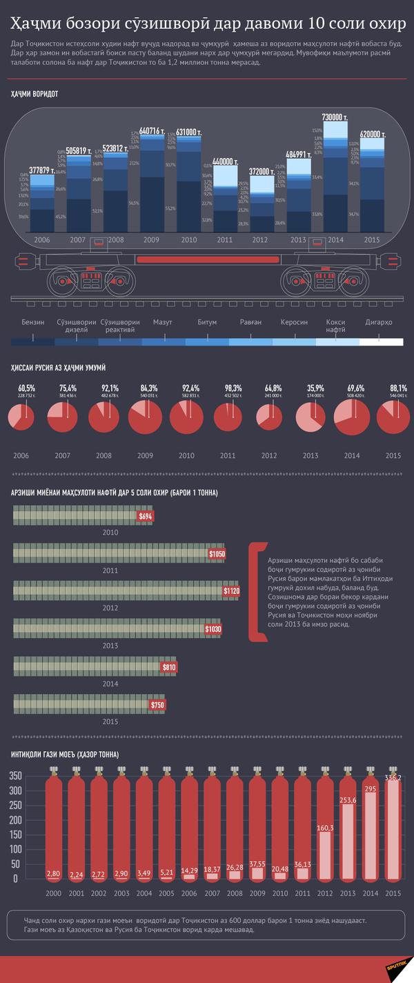 Бозори маводи сӯзишворӣ тайи 10 соли охир - Sputnik Тоҷикистон
