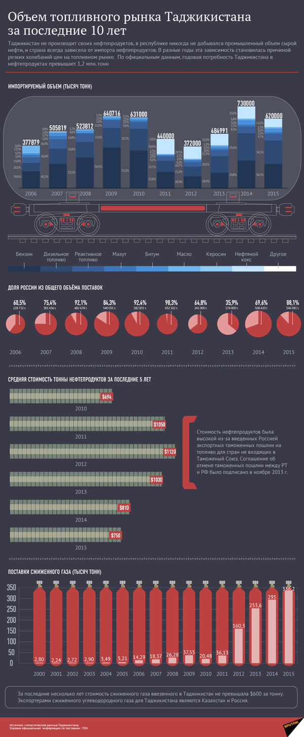 Топливный рынок Таджикистана - Sputnik Таджикистан