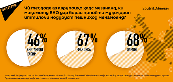 Sputnik.Мнения - Sputnik Тоҷикистон