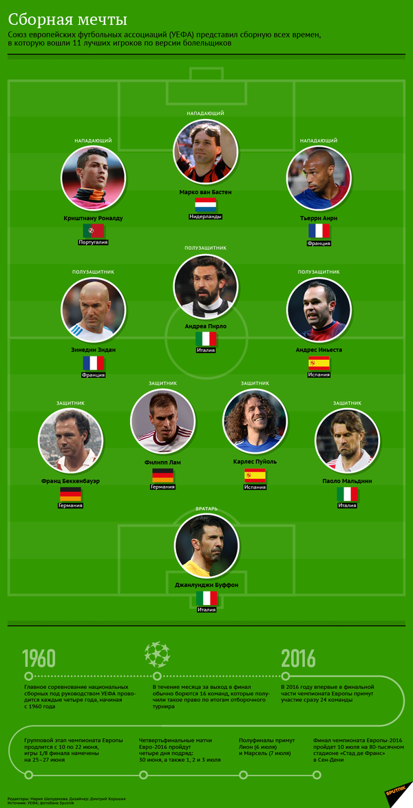 Сборная мечты Сборная мечты - Sputnik Таджикистан