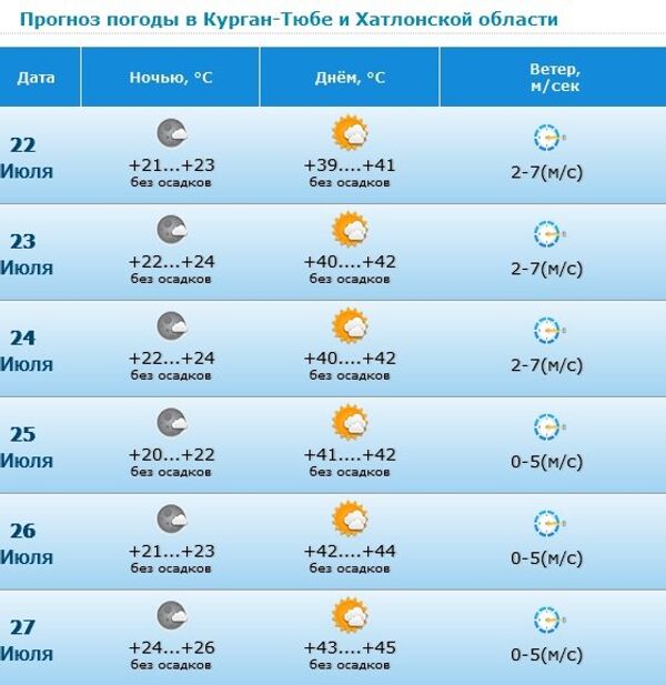 Подробный прогноз погоды на 10 дней в Худжанде