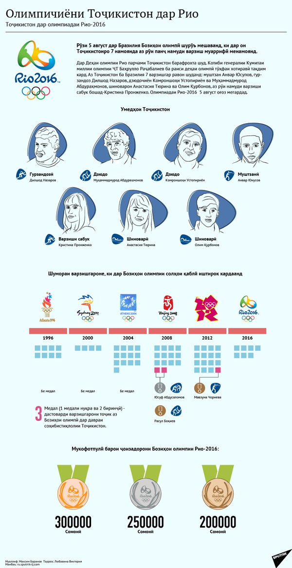 Олимпичиени Точикистон дар Рио - Sputnik Тоҷикистон