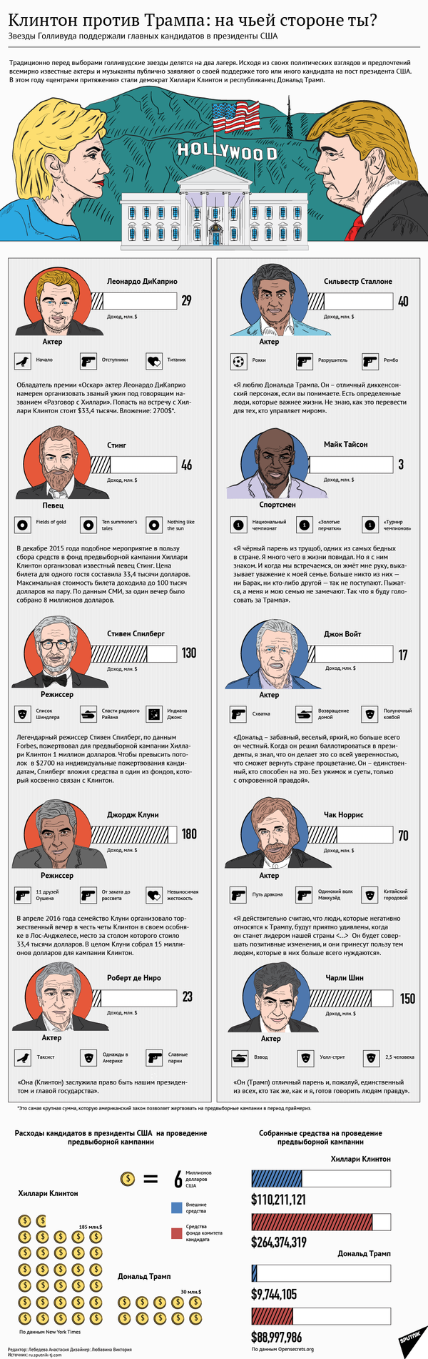 Звезды Голливуда поддержали Клинтон и Трампа. - Sputnik Таджикистан