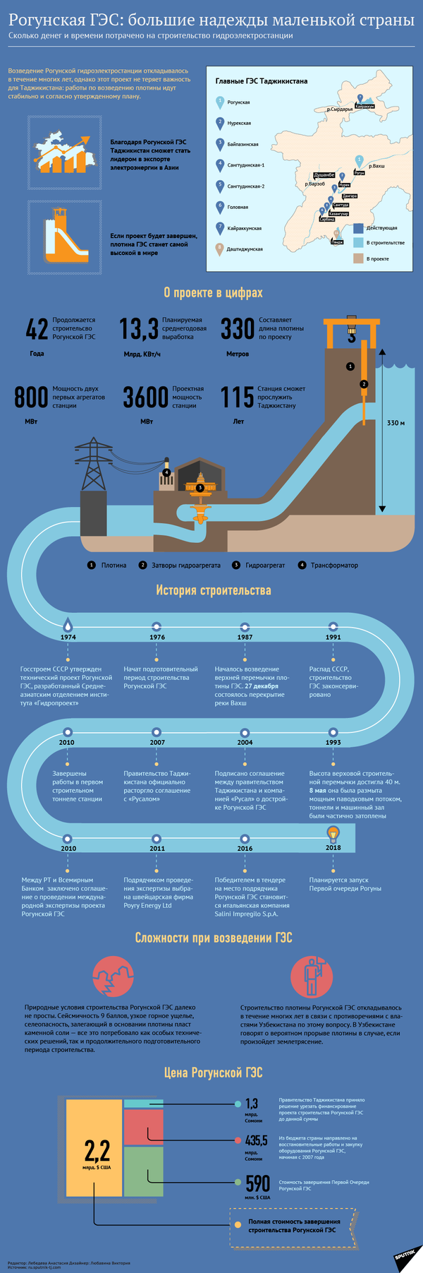 Рогунская ГЭС: от цифр к фактам - Sputnik Таджикистан