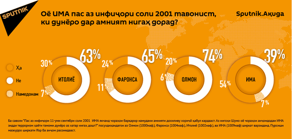 Опрос Sputnik.Мнения Опрос Sputnik.Мнения - Sputnik Тоҷикистон