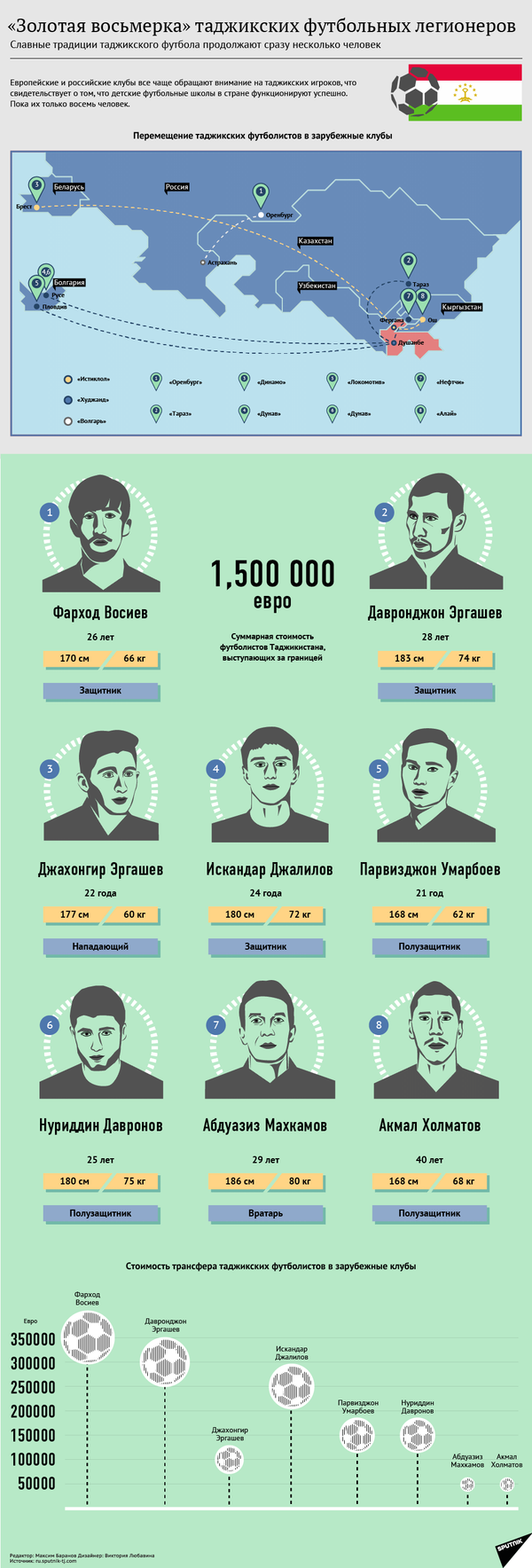 Футболисты из Таджикистан за границей - Sputnik Таджикистан