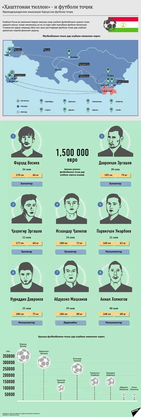 Футболисты из Таджикистана в зарубежных клубах Футболисты из Таджикистана в зарубежных клубах - Sputnik Тоҷикистон