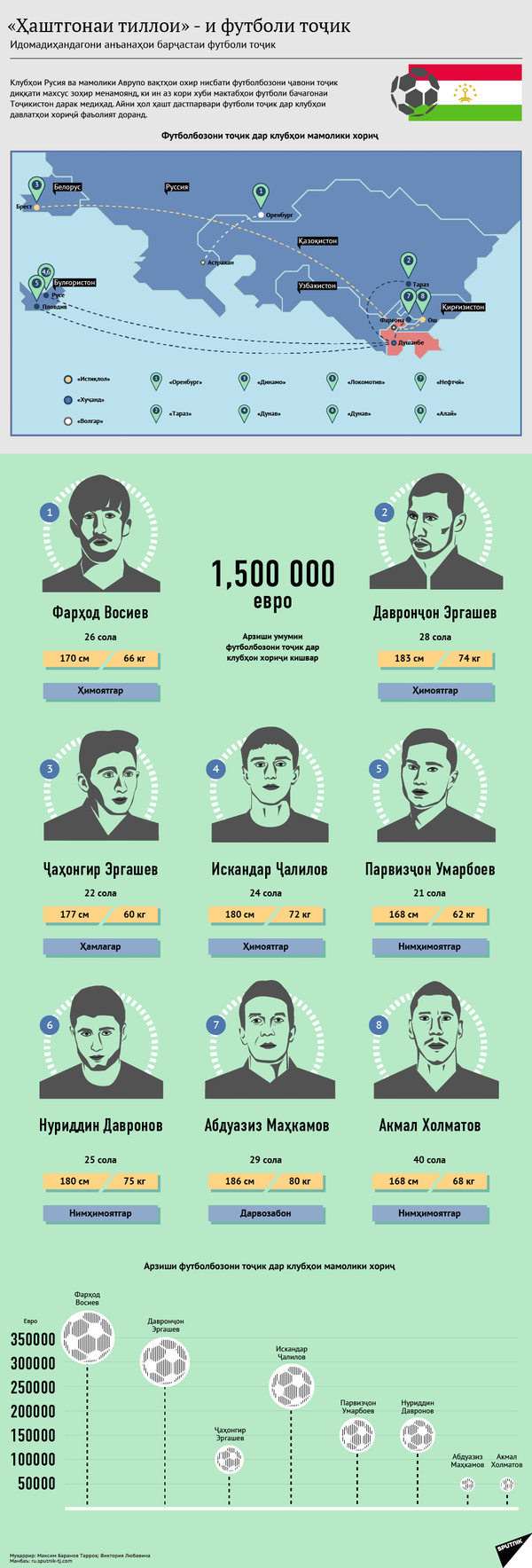 Футболисты из Таджикистана в зарубежных клубах - Sputnik Тоҷикистон