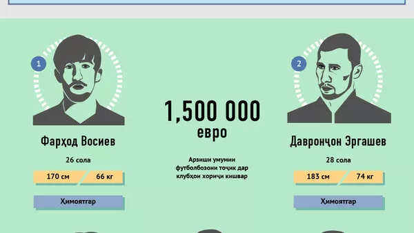 Футболбозони Тоҷикистон дар клубҳои хориҷи кишвар - Sputnik Тоҷикистон
