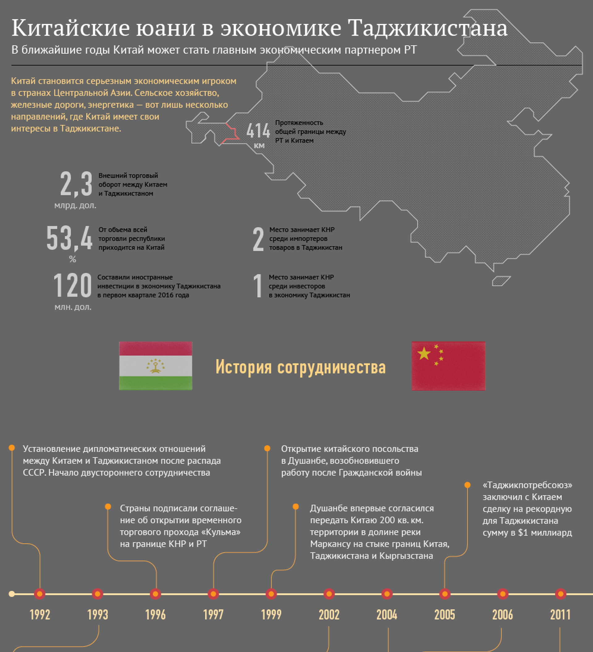 Таджикские территории. Спорные территории Китая и Таджикистана. Инвестиции в экономику Таджикистана. Территория Таджикистана переданная Китаю. Граница между Таджикистаном и Китаем.