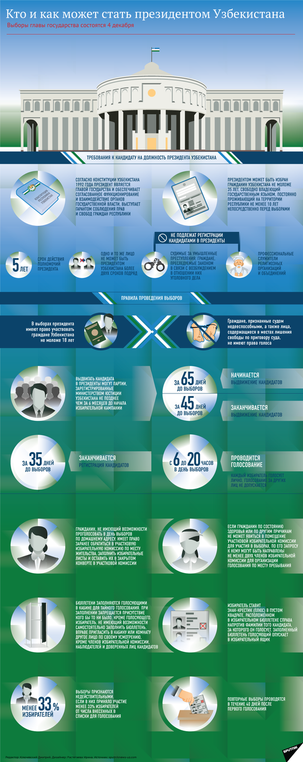 Кто и как может стать президентом Узбекистана - Sputnik Таджикистан