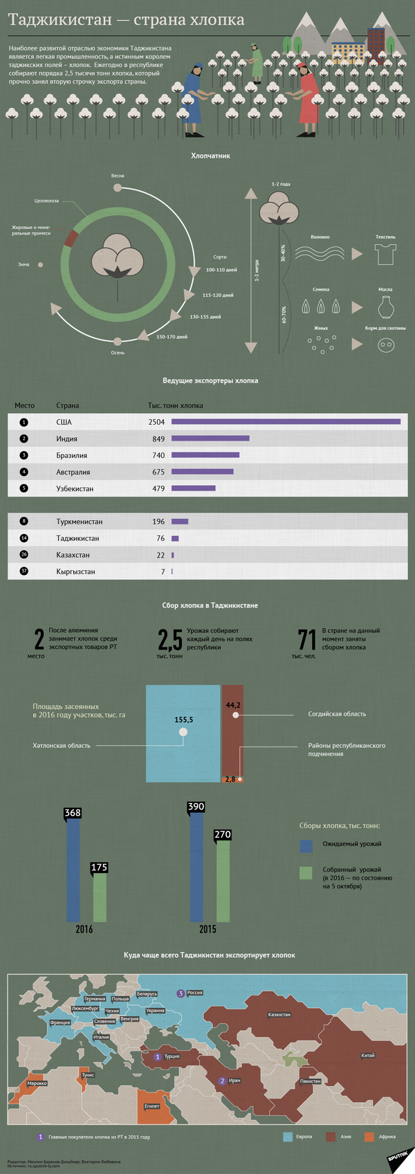 Сбор хлопка - Sputnik Таджикистан