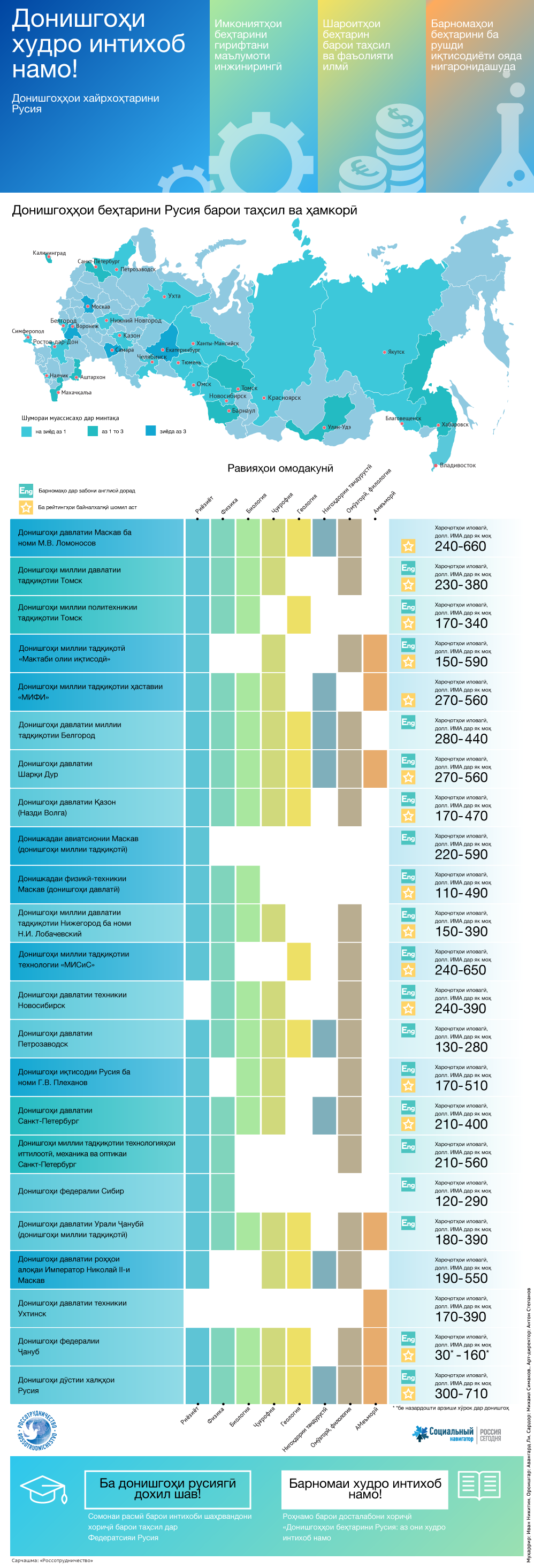 Таҳсил дар Донишгоҳҳои Русия - Sputnik Тоҷикистон
