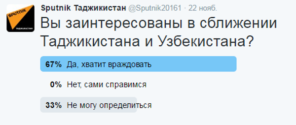 Результаты социологического опроса - Sputnik Таджикистан