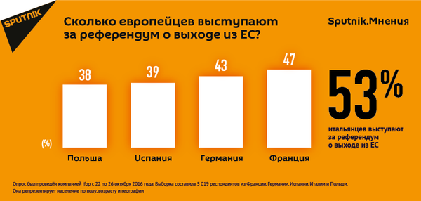 Сколько европейцев выступают за референдум о выходе из ЕС - Sputnik Таджикистан