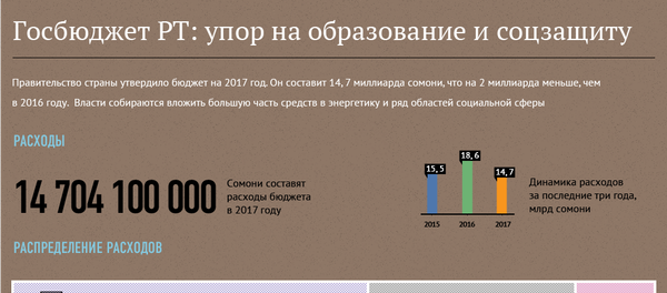 Госбюджет РТ: упор на образование и соцзащиту - Sputnik Таджикистан
