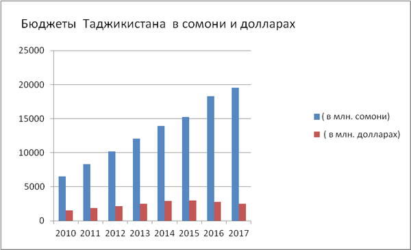График бюджета Таджикистана График бюджета Таджикистана - Sputnik Таджикистан