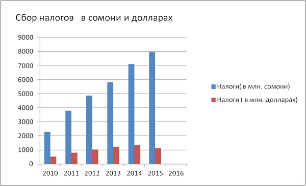 Налоговая система таджикистана презентация